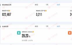 【美容品類】提高網店轉化率，提升老客戶營銷！